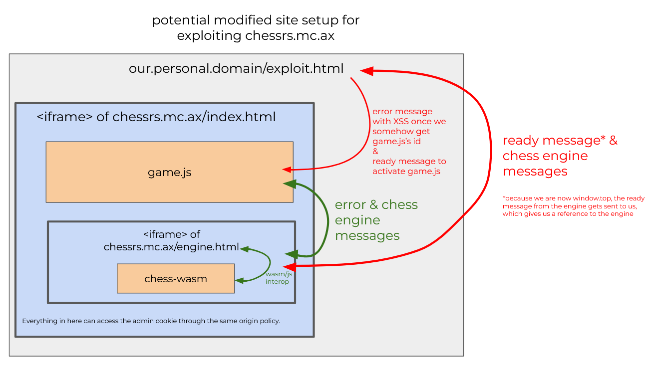 attack architecture of chess.mc.ax