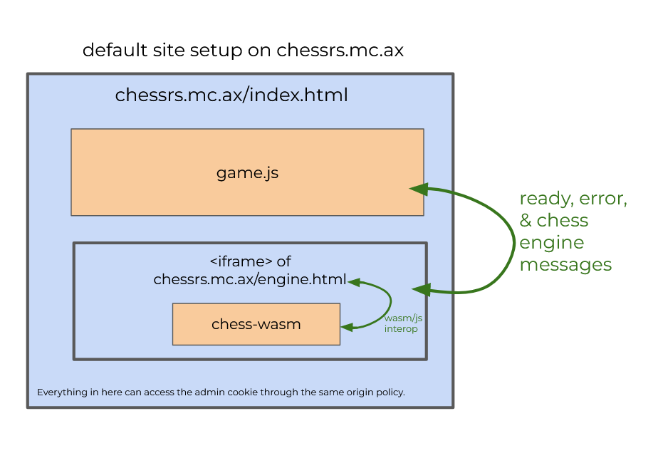 default architecture of chess.mc.ax